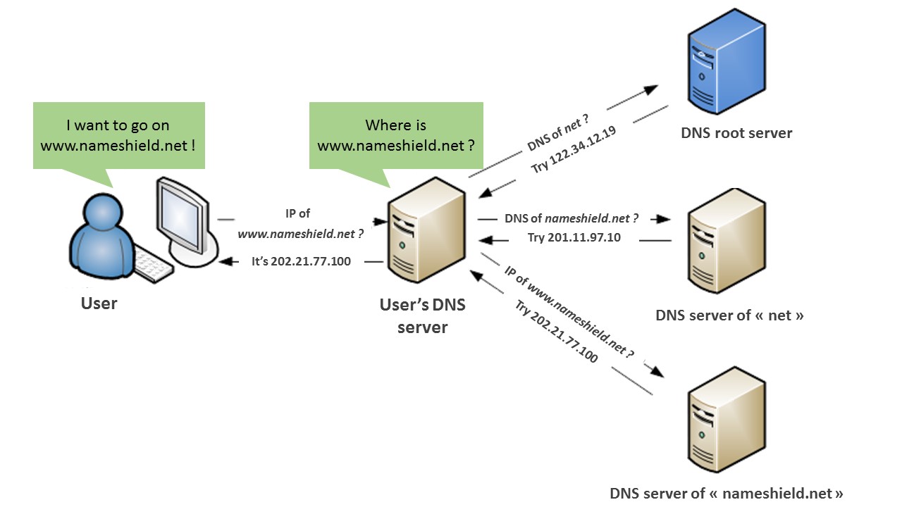 DNS-resolution